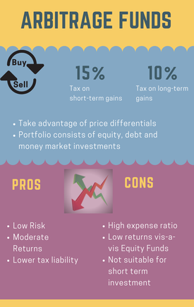 Arbitrage Funds Archives - FINANCIAL PLANNING